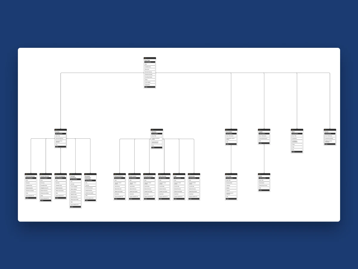 Site map of the ForenSys website showing services, industries and supporting pages